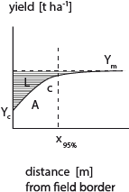 Yield curve