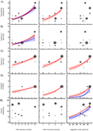 Effects of plant diversity on trophic and non-trophic interactions