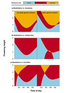 Pollinator Niches in space and time